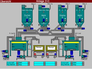 Control and visualisation of a mixing device for the production of wafer pastries